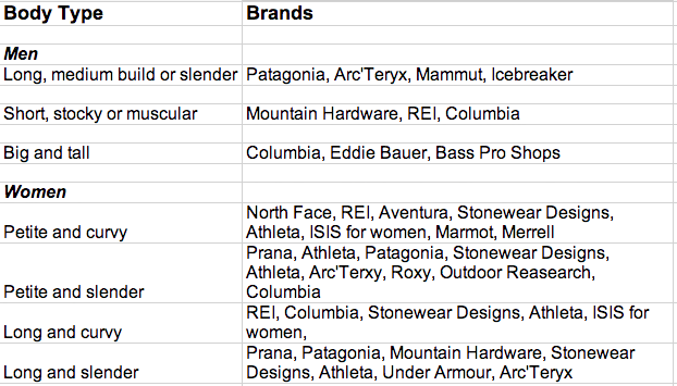 Outdoor Brand/clothing for Body Type