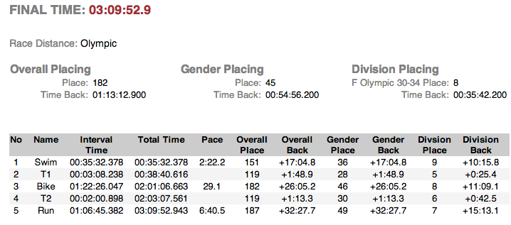 Echo Tri results 2014
